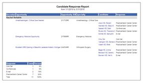 PracticeMatch Candidate Response Report
