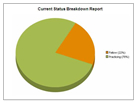 PracticeMatch Graph Report showing Training versus Practicing Status