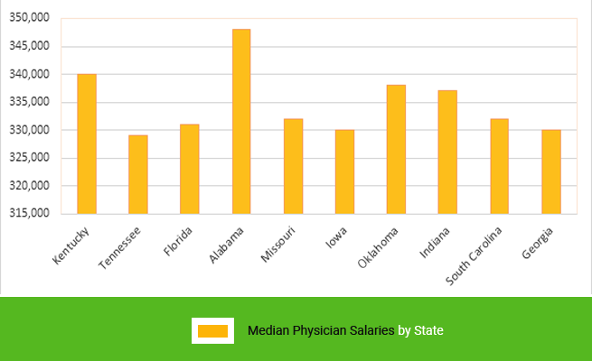 Median Physician Salary by state