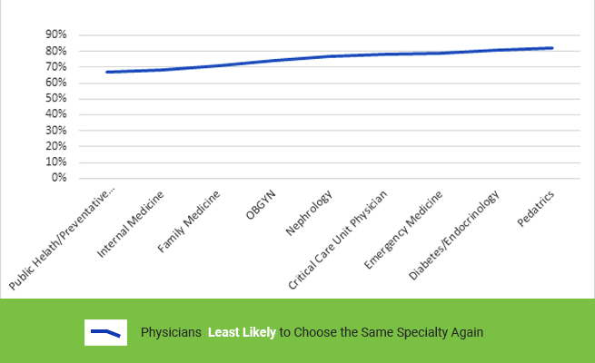 Physicians Least Likely to Choose the Same Specialty Again