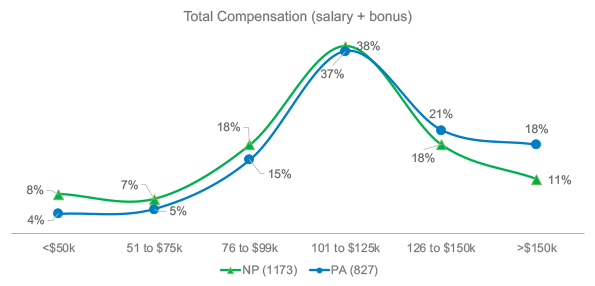 Total  Compensation -  salary & bonus