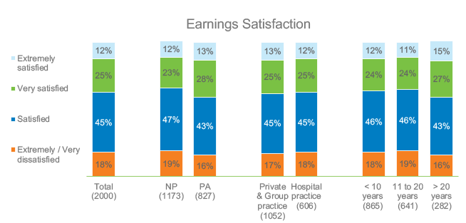 How satisfied were you with your earnings in 2019?