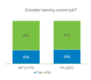 Are you considering leaving your current job?