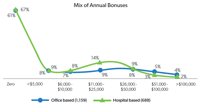 Trends in Bonuses