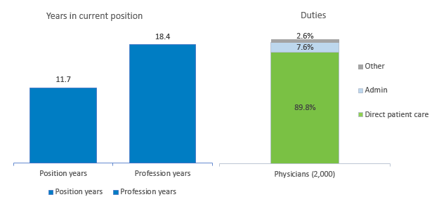 Time in Current Profession