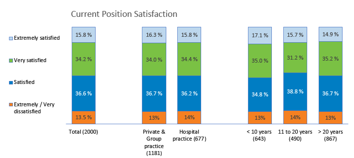 Overall, for your current position, how would you rate your job satisfaction?
